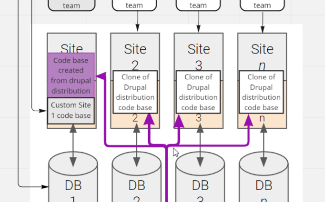 drupal distribution code base
