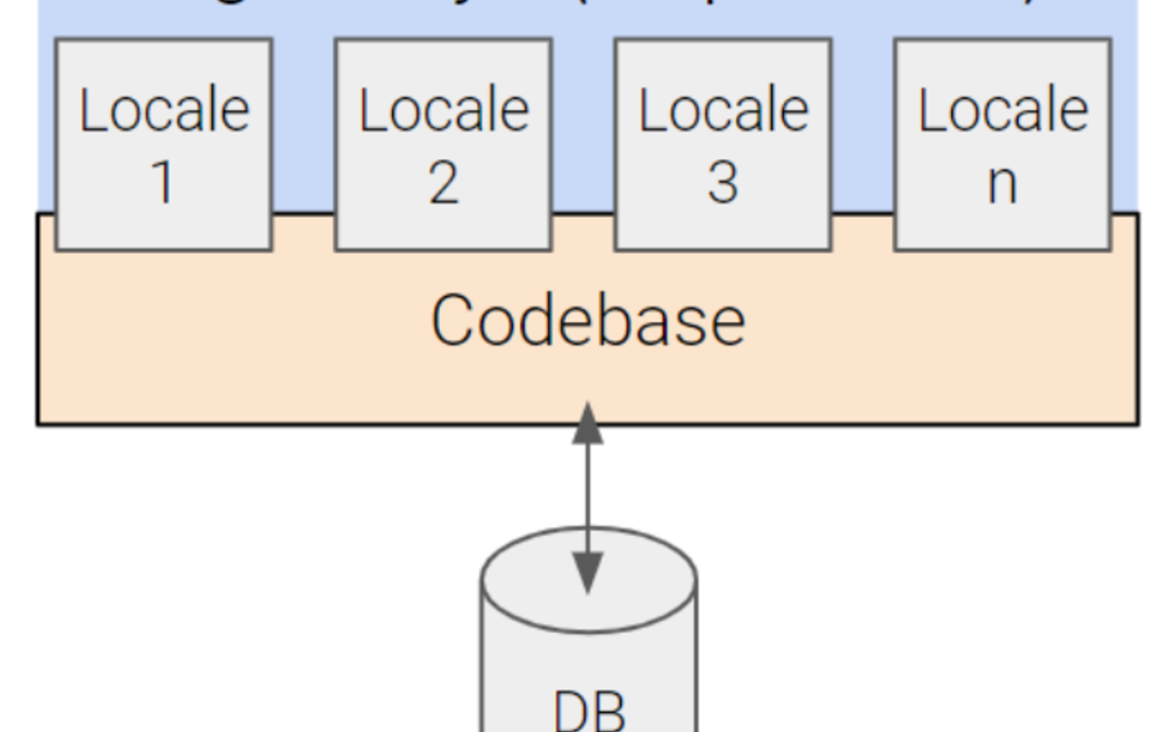logical layer (domain locale)