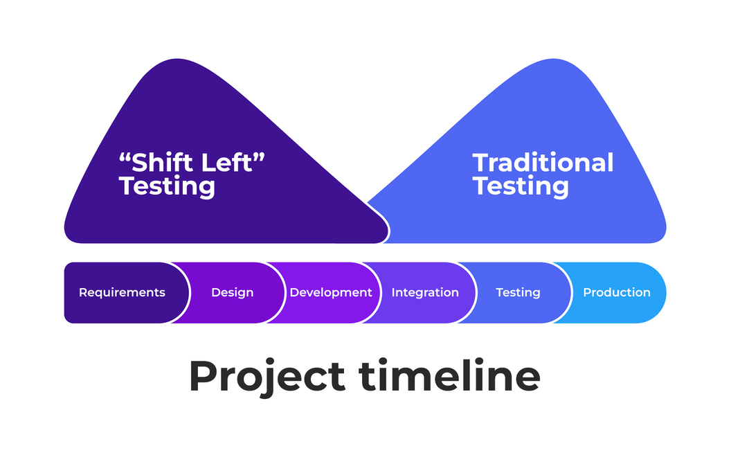 Project timeline