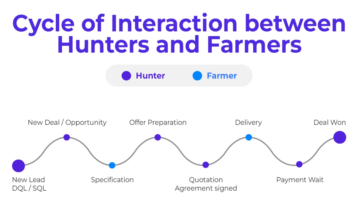 Cycle of Interaction between Hunters and Farmers